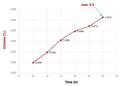 반응시간에 따른 Oxirane(%)