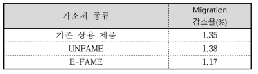 제품별 Migration 비교 평가