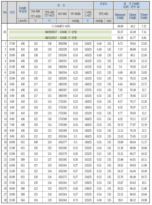1차-시운전 내용 (85%-DAME)