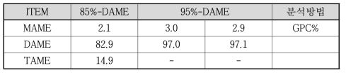 2-1, 2-2 시운전 결과 (85%, 95%-DAME)