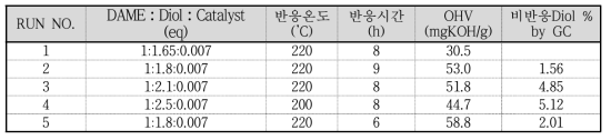 실험실적 규모 저점도 친환경 중합체