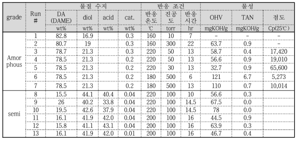 실험실적 규모 저점도 친환경 중합체 제품 다변화