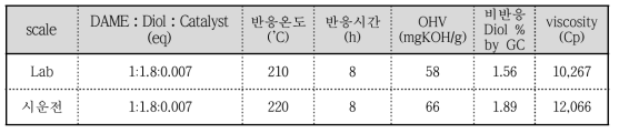 실증화 규모 저점도 친환경 중합체(3차년도)