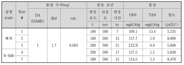 실증화 규모 저점도 친환경 중합체