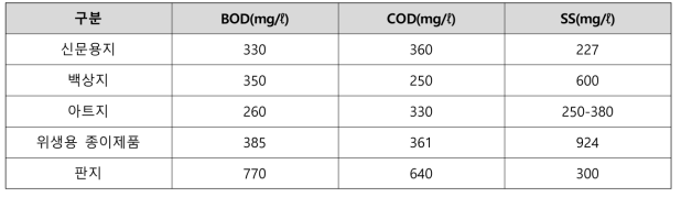 제지산업 생산제품별 폐수의 오염농도 분석 결과