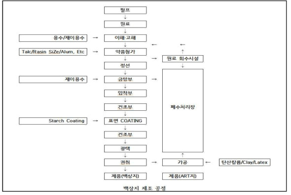 제지산업의 백상지 생산공정 Flow Sheet