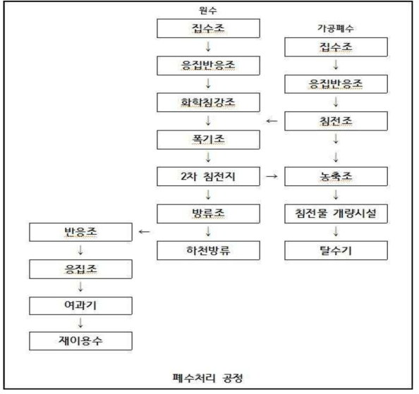 제지산업 Test Bed 적용 사업장의 폐수처리 공정 Flow Sheet