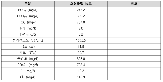 제지산업 Test Bed 적용 사업장에서 발생되는 폐수의 오염물질 농도