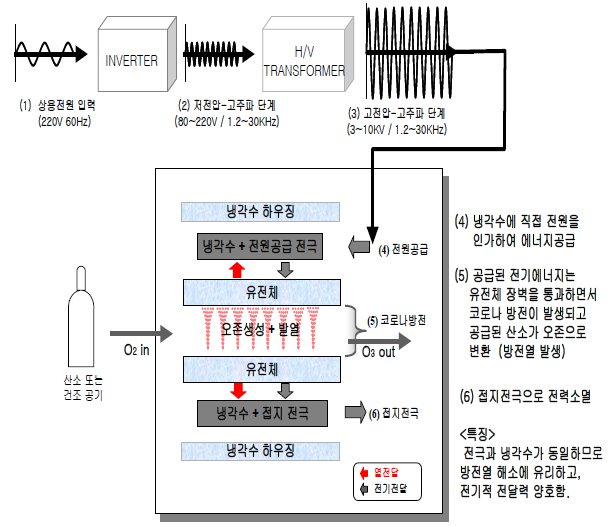 전극 오존발생 시스템