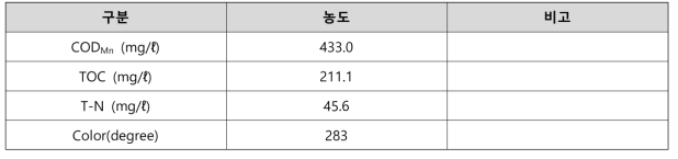 형광증백제 조제 폐수의 오염물질 농도