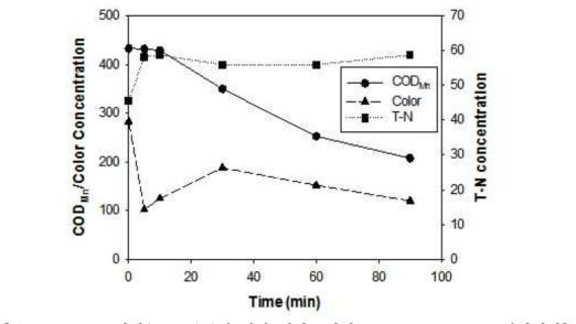 오존산화(11.5 g/hr)에 의한 형광증백제 CODMn, Color, T-N 처리결과