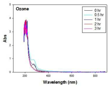제지폐수 1차 화학처리수에 대한 오존처리수(7.8 g/hr)의 UV254 Scan