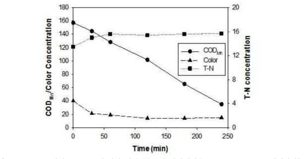 오존산화(11.5 g/hr)에 의한 제지폐수 1차 화학처리수 CODMn, Color, T-N 처리결과