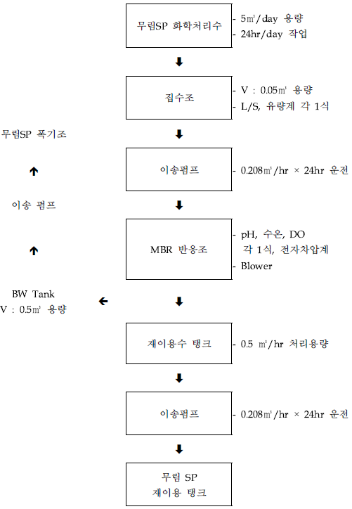 5 ㎥/day Scale 침지식 중공사막 MBR Pilot의 Flow Sheet