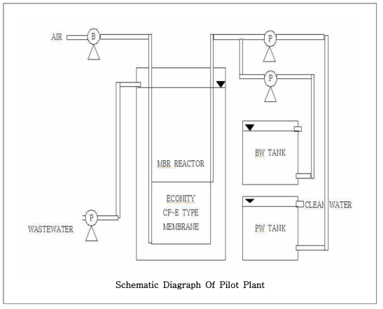 5 ㎥/day Scale 침지식 중공사막 MBR Pilot의 공정도