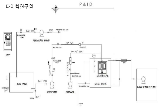 5 ㎥/day Scale 침지식 중공사막 MBR Pilot의 P&ID