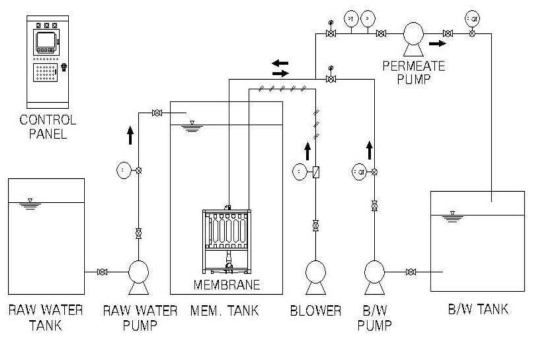 5 ㎥/day Scale 침지식 중공사막 MBR Pilot의 P&ID