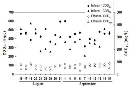 제지산업폐수에 대한 MBR Pilot 운영기간 동안 CODCr 및 CODMn 변화