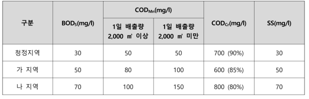 매립지 침출수의 배출허용기준