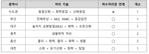 광역시 침출수 처리기술 현황