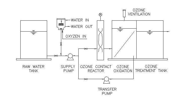 오존산화반응시스템 Pilot의 공정도
