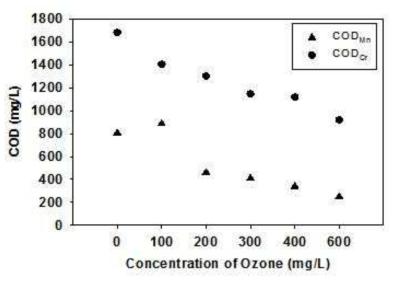 침출수의 오존산화처리를 통한 CODCr 및 CODMn 변화
