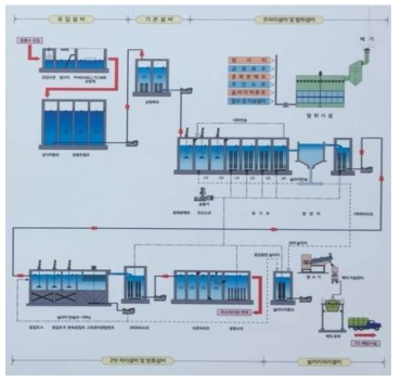 MBR Pilot 적용 Test Bed 매립장의 침출수 처리공정도