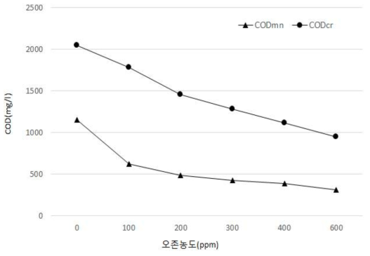 오존 주입량에 따른 침출수의 COD 제어 특성