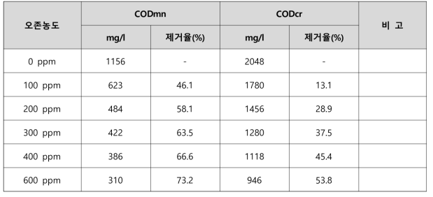 오존 주입량에 따른 침출수의 COD 제거 실험결과