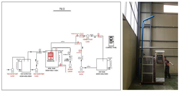 5 ㎥/day Scale 침지식 중공사막 MBR Pilot P&ID 및 Pilot 전경