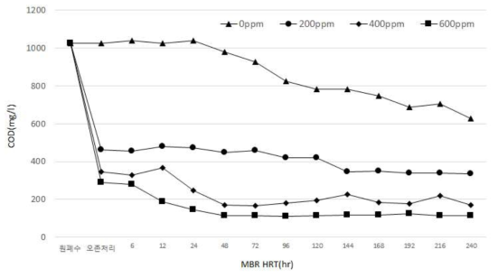 오존산화 – MBR 연계 처리공정을 이용한 침출수 COD 제어 특성
