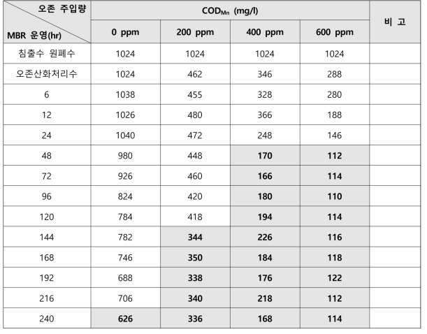 오존산화 – MBR 연계 처리공정을 이용한 침출수 COD 제거 실험결과