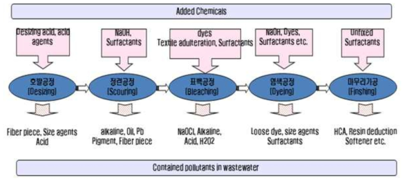 섬유염색산업 제조공정별 발생오염물질 특성