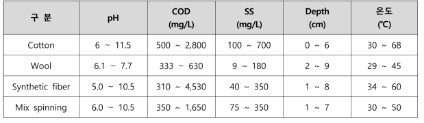 섬유 업종별 염색가공공정 중 발생하는 폐수의 오염물질 농도 범위