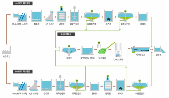 D시 염색산업단지 공동폐수처리장 염색폐수처리 공정도