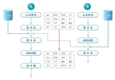 D시 염색산업단지 공동폐수처리장 물리적처리공정 특성