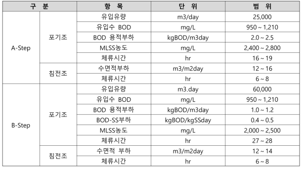 D시 염색산업단지 공동폐수처리장 생물학적처리공정 운영조건