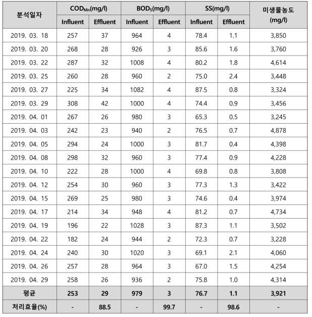 섬유염색폐수 적용 MBR Pilot Plant 운영기간동안 유입폐수 및 처리수 수질분석