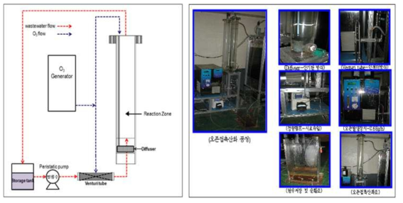섬유염색폐수에 대한 MBR 연계 오존산화처리 Pilot 모식도 및 시스템 구성