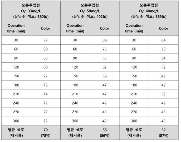 섬유염색폐수에 대한 MBR 처리수의 오존주입량에 따른 색도 처리결과