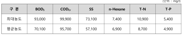 음폐수의 오염물질 농도 분석
