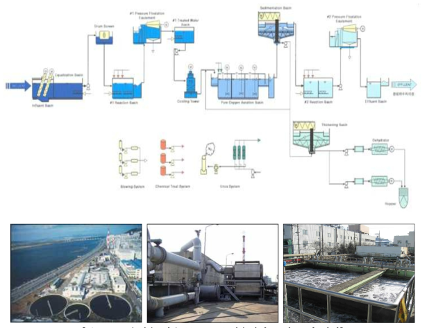 음폐수 적용 Test Bed 폐수처리 공정도 및 전경