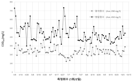 섬유염색폐수에 음폐수 병합(1%) 시, CODMn 변화 특성