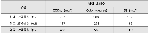 음폐수 적용 Test Bed 사업장의 음폐수 병합 유입원폐수 수질분석 결과