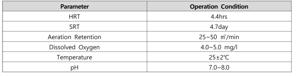 음폐수 적용 MBR Pilot Plant 운영조건