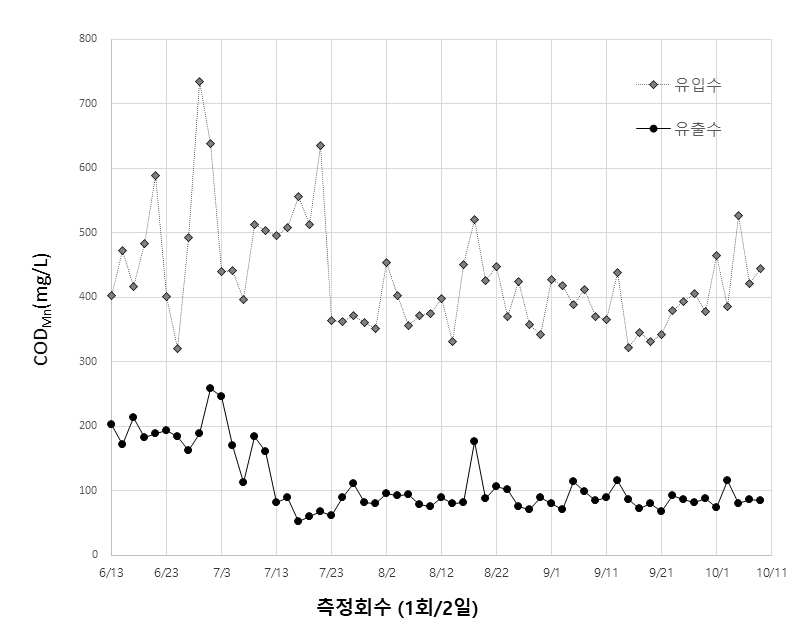 음폐수(병합 1%)에 대한 MBR Pilot 운영기간동안 CODMn 처리 특성