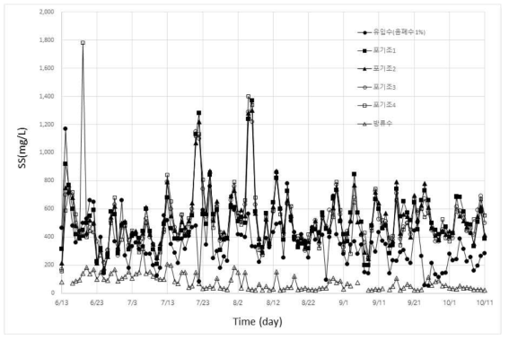 음폐수(병합 1%)에 대한 MBR Pilot 운영기간동안 SS 처리 특성