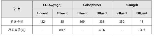 음폐수(병합 1%)에 대한 MBR Pilot Plant 장기운영기간 평균수질 및 처리효율
