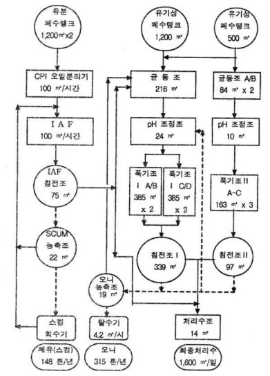 석유화학산업 나프타분해공정 및 방향족제조공정의 폐수처리공정 Flow Sheet(A)