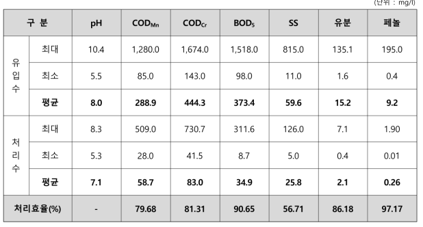 석유화학산업 A사업장 폐수처리장의 유입수 및 처리수의 오염물질 농도 분석